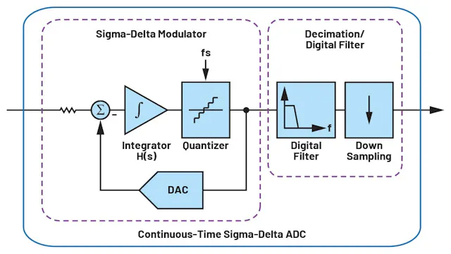 Functional block of a continuous-time sigma-delta ADC Functional block of a continuous-time sigma-delta ADC