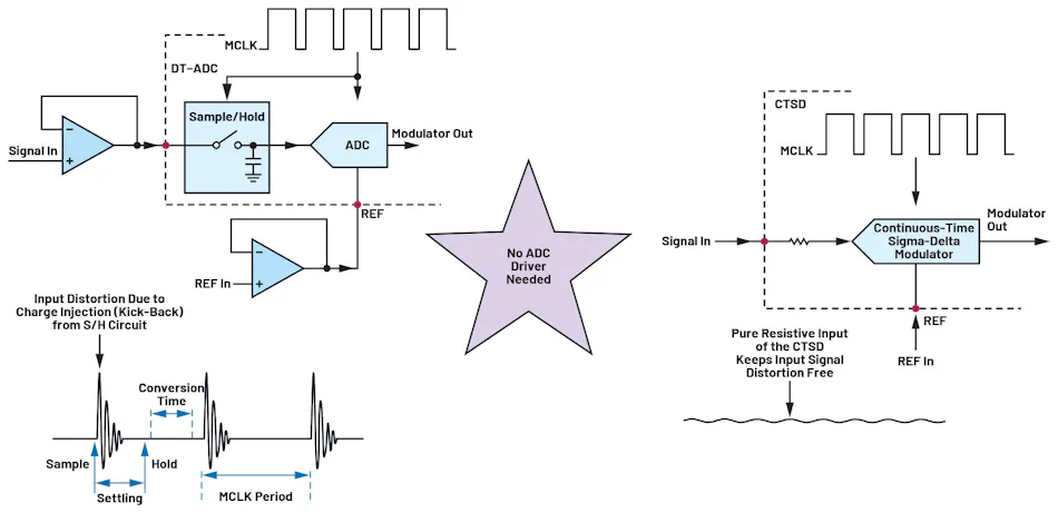 Signal input path of a continuous-time sigma-delta ADC Signal input path of a continuous-time sigma-delta ADC