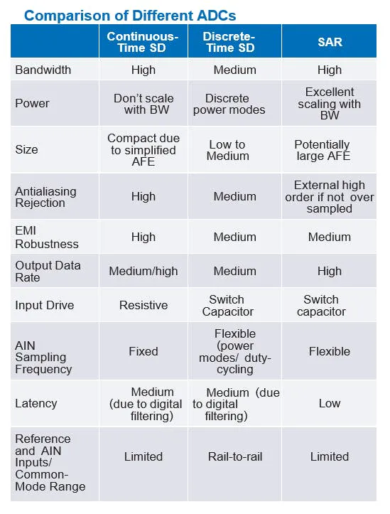 Comparison of ADCs Comparison of ADCs