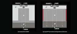 Superjunction MOSFET (a) and SuperQ asymmetrical charge-balanced MOSFET (b) Superjunction MOSFET (a) and SuperQ asymmetrical charge-balanced MOSFET (b)