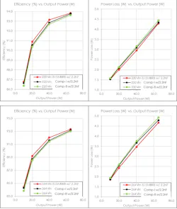 Efficiency and power loss curves for the 65-W USB-C flyback converter at 220 VIN (top) and the 65-W USB-C flyback converter at 264 VIN (bottom) Efficiency and power loss curves for the 65-W USB-C flyback converter at 220 VIN (top) and the 65-W USB-C flyback converter at 264 VIN (bottom)