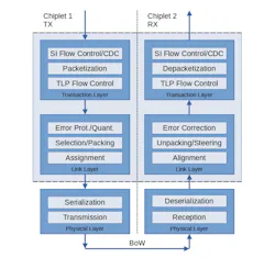 As chiplet systems scale, latency increases due to packetization, clock-domain crossings, and multi-hop routing As chiplet systems scale, latency increases due to packetization, clock-domain crossings, and multi-hop routing