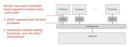 Cache-coherence protocols introduce additional network traffic and latency Cache-coherence protocols introduce additional network traffic and latency