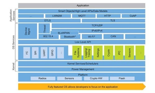 Simplifying Embedded Development with Zephyr RTOS | Electronic Design