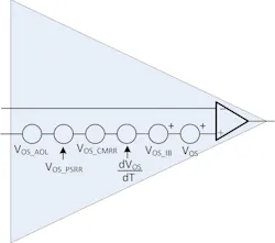 Offset from different op-amp limitations
