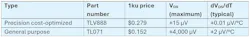 Comparing precision cost-optimized and general-purpose amplifiers