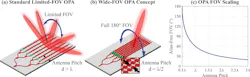 Wide-FOV integrated-OPA concept