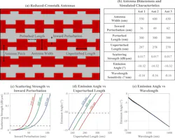 Design of reduced-crosstalk antennas