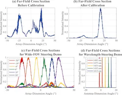 Experimental characterization of wide-FOV integrated OPA