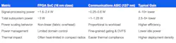 Hardened ASIC data paths deliver multi-fold reductions in signal-processing power compared with programmable logic fabric