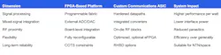 Structural design factors driving migration from programmable logic to custom silicon