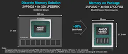 Versal MoP saves up to 60% of PCB space