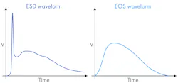 ESD and EOS waveform comparison
