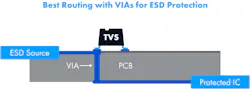 This routing will shunt the excess energy to the TVS diode before it reaches the via to the IC