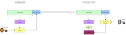 Digital signature and verification