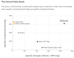 Scatter plot of six representative conductive materials by specific conductivity (Sm²/kg) and specific strength (mN/tex)