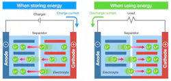 Flow of lithium ions during charging and discharging of a battery cell