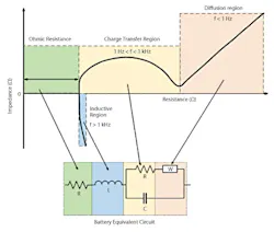 Frequency regions and equivalent circuit models used for EIS
