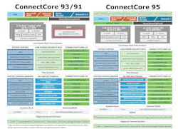 ConnectCore modules with an NPU
