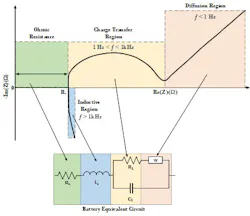 Nyquist plot of cell temperature vs. impedance