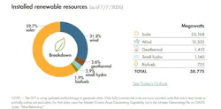 California’s installed renewable-energy resources