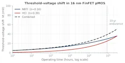 Threshold-voltage shift over operating time on a log-time scale, calibrated against published 16-nm FinFET pMOS data
