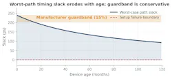 Worst-case path slack as a function of device age