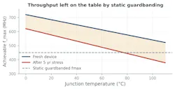 Achievable fmax vs. junction temperature for fresh and five-year-stressed silicon