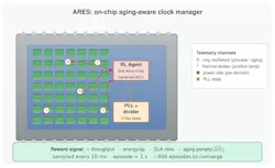 ARES on-chip architecture