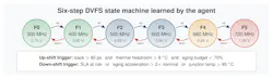 Six-step DVFS table