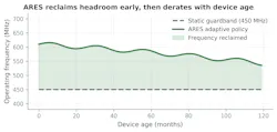 8. Operating frequency over 10-year device age: ARES reclaims the static guardband early and derates toward it as the device ages, exactly the shape implied by the reliability physics.