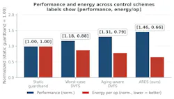 Performance and energy across four control schemes