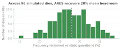 Distribution of reclaimed frequency margin across 96 simulated dies drawn from three lots