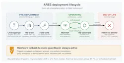 ARES deployment lifecycle in three phases