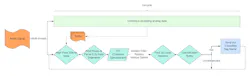 Overview of the relatively simple digital-signal-processing flow