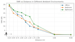 Signal-to-noise ratio at varying linear distances from 0.25 to 4.0 m