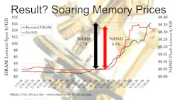 Memory and storage demand has driven up costs