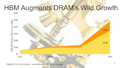 HBM and DRAM growth