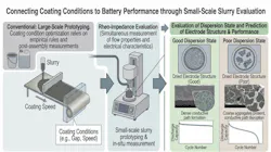 Electrode-coating slurry evaluation