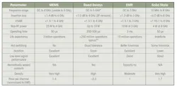 The values shown provide a generalized comparison of representative Pickering switching products and may vary depending on implementation and application requirements. EMR data reflects RF relay characteristics. *Pickering Series 200RF supports operation up to 5 GHz, while Series 113RF supports up to 3 GHz and Series 102M/111RF supports up to 1.5 GHz. **Pickering’s RF reed-relay series specifies life expectancy greater than 250 million operations for some RF models, substantially exceeding traditional EMR performance.