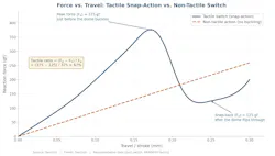 Force-travel curves for a tactile switch