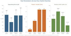 Representative feel parameters across four switch families