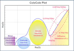 Cole-Cole plot showing the relationship between impedance features and internal battery processes