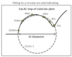 Feature extraction from Cole-Cole plots for automated diagnostics