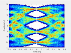 Receiver eye at 64 GT/s exceeds PCIe Gen 6 BER requirements