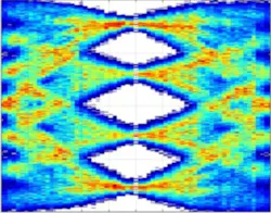 Receiver eye at 64 GT/s exceeds PCIe Gen 6 BER requirements