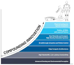 Compounding innovation driving industrial robotics advances