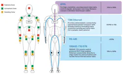 Humanoid connectivity considerations