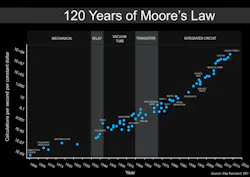 2188191661900010___fig1120yrsmooreslaw
