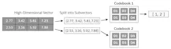 Product quantization (PQ) strategy